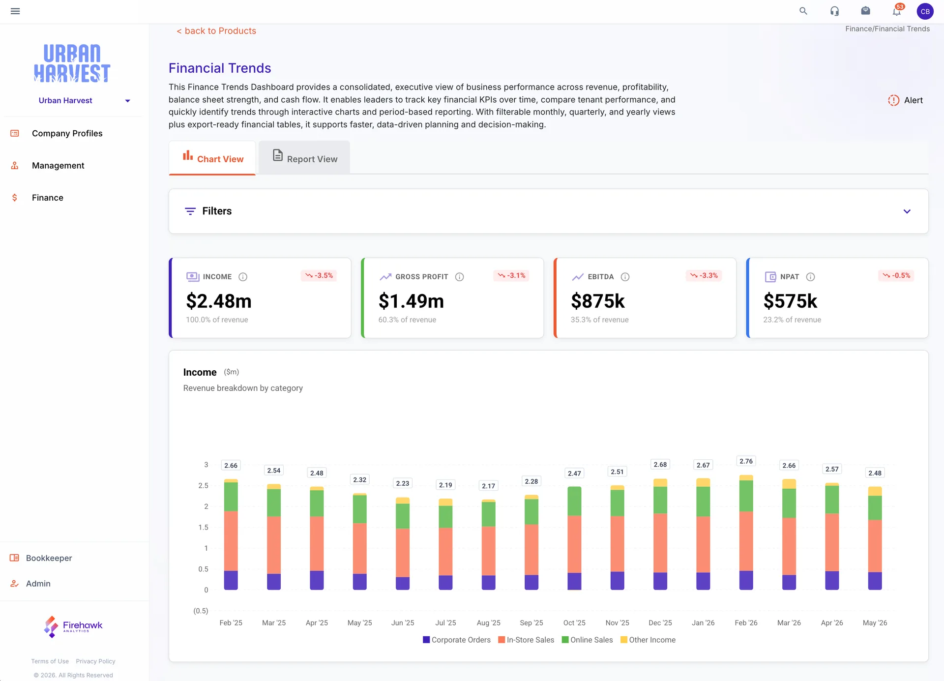 Firehawk Lite Financial Trends dashboard showing income $2.51m, gross profit $1.54m and EBITDA $980k with monthly revenue bar chart by category